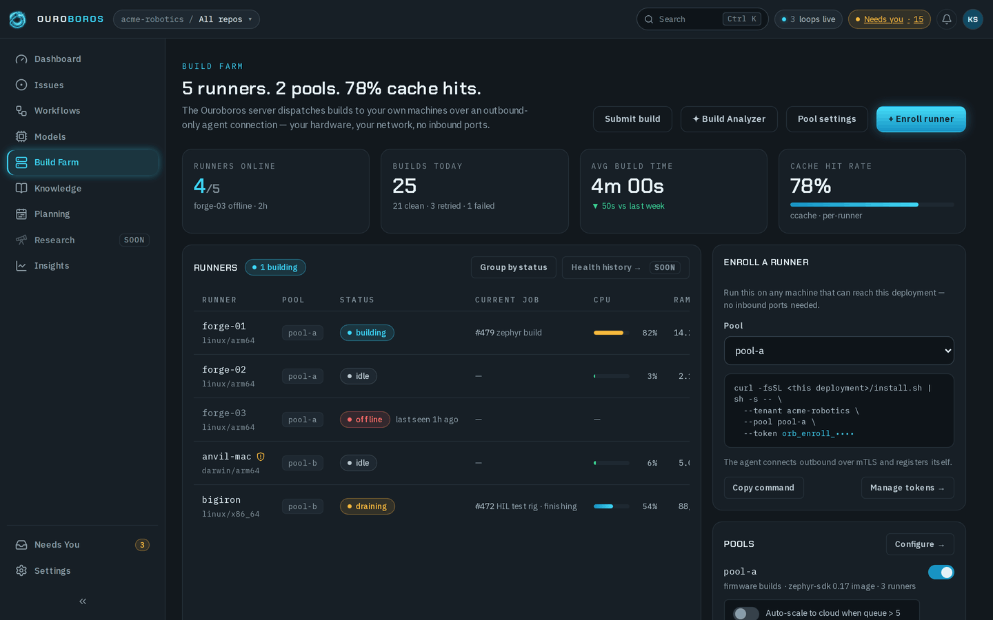 The Build Farm page for Acme Robotics, headed 5 runners. 2 pools. 78% cache hits., with Submit build, Build Analyzer, Pool settings and + Enroll runner. Four figures read Runners online 4/5 with forge-03 offline · 2h, Builds today 25, Avg build time 4m 00s and Cache hit rate 78%. The Runners table lists forge-01 building #479 zephyr build, forge-02 idle, forge-03 offline last seen 2h ago, anvil-mac idle with a shield mark, and bigiron draining #472 HIL test rig · finishing, with their pools and CPU. Beside it the Enroll a runner card shows the pool picker set to pool-a, the enroll command with a masked token, Copy command and Manage tokens, and the Pools card begins below.