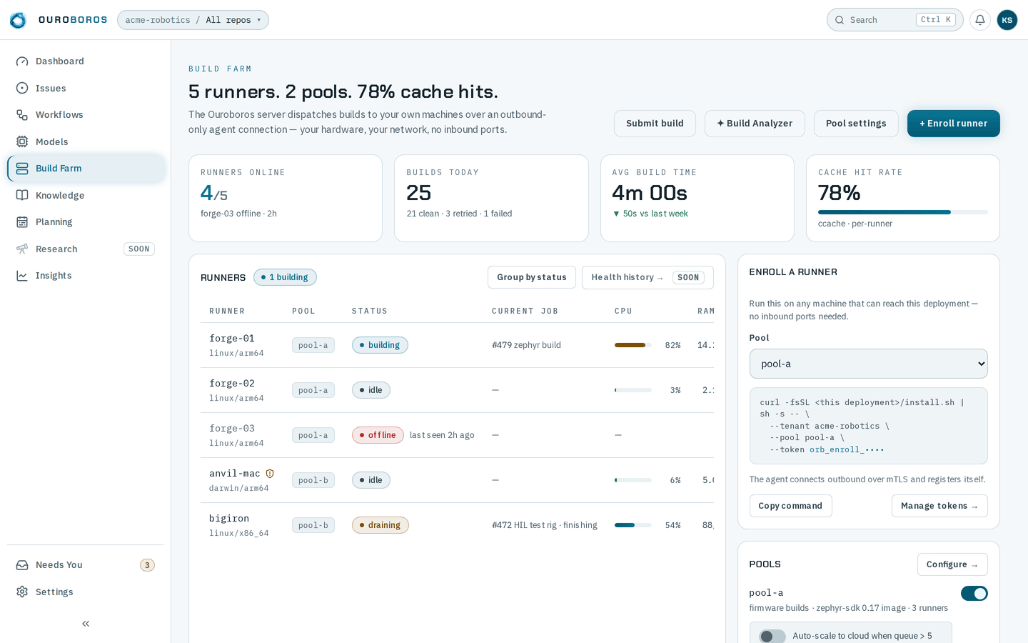 The Build Farm page for Acme Robotics, headed 5 runners. 2 pools. 78% cache hits., with Submit build, Build Analyzer, Pool settings and + Enroll runner. Four figures read Runners online 4/5 with forge-03 offline · 2h, Builds today 25, Avg build time 4m 00s and Cache hit rate 78%. The Runners table lists forge-01 building #479 zephyr build, forge-02 idle, forge-03 offline last seen 2h ago, anvil-mac idle with a shield mark, and bigiron draining #472 HIL test rig · finishing, with their pools and CPU. Beside it the Enroll a runner card shows the pool picker set to pool-a, the enroll command with a masked token, Copy command and Manage tokens, and the Pools card begins below.