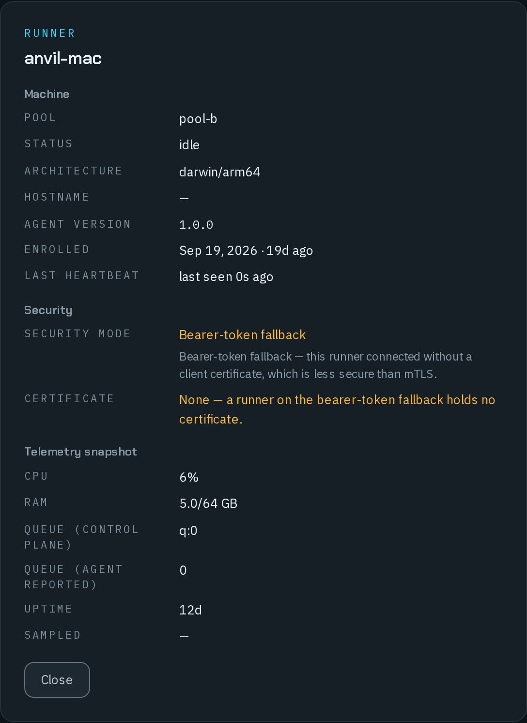 The details of runner anvil-mac. Machine: pool-b, idle, darwin/arm64, agent version 1.0.0, enrolled Sep 19, 2026, last seen 0s ago. Security: Bearer-token fallback — this runner connected without a client certificate, which is less secure than mTLS; certificate None — a runner on the bearer-token fallback holds no certificate. Telemetry snapshot: CPU 6%, RAM 5.0/64 GB, queues 0 and uptime 12d. A Close button.