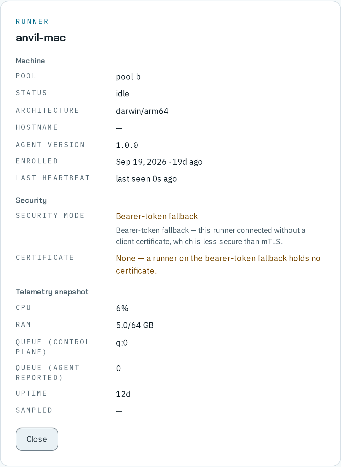 The details of runner anvil-mac. Machine: pool-b, idle, darwin/arm64, agent version 1.0.0, enrolled Sep 19, 2026, last seen 0s ago. Security: Bearer-token fallback — this runner connected without a client certificate, which is less secure than mTLS; certificate None — a runner on the bearer-token fallback holds no certificate. Telemetry snapshot: CPU 6%, RAM 5.0/64 GB, queues 0 and uptime 12d. A Close button.