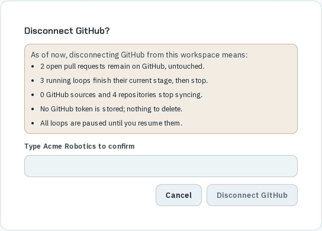 The Disconnect GitHub? dialog: As of now, disconnecting GitHub from this workspace means: 2 open pull requests remain on GitHub, untouched; 3 running loops finish their current stage, then stop; 0 GitHub sources and 4 repositories stop syncing; no GitHub token is stored, nothing to delete; all loops are paused until you resume them. Below, the field Type Acme Robotics to confirm, and Cancel and a disabled Disconnect GitHub.