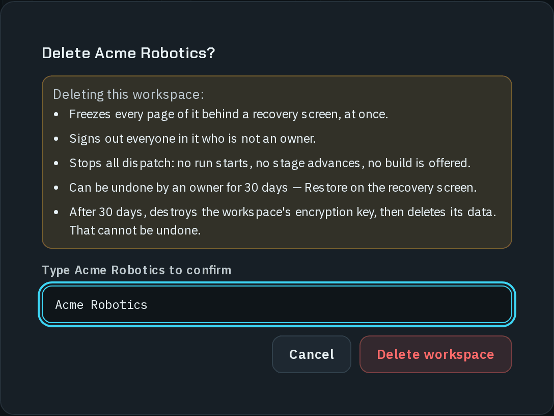 The Delete Acme Robotics? dialog: Deleting this workspace freezes every page of it behind a recovery screen, at once; signs out everyone in it who is not an owner; stops all dispatch; can be undone by an owner for 30 days — Restore on the recovery screen; and after 30 days destroys the workspace's encryption key, then deletes its data, which cannot be undone. The confirmation field holds Acme Robotics, with Cancel and Delete workspace.