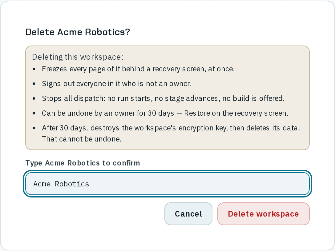 The Delete Acme Robotics? dialog: Deleting this workspace freezes every page of it behind a recovery screen, at once; signs out everyone in it who is not an owner; stops all dispatch; can be undone by an owner for 30 days — Restore on the recovery screen; and after 30 days destroys the workspace's encryption key, then deletes its data, which cannot be undone. The confirmation field holds Acme Robotics, with Cancel and Delete workspace.