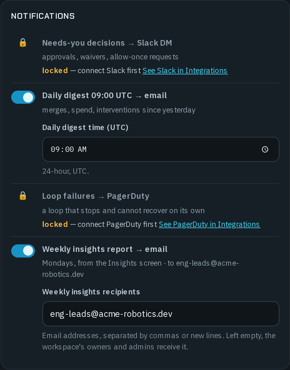 The Notifications section: Needs-you decisions → Slack DM, locked — connect Slack first, with See Slack in Integrations; Daily digest 09:00 UTC → email, switched on, merges, spend, interventions since yesterday, with Daily digest time (UTC) set to 09:00; Loop failures → PagerDuty, locked — connect PagerDuty first; and Weekly insights report → email, switched on, Mondays, from the Insights screen to eng-leads@acme-robotics.dev, with the Weekly insights recipients field.