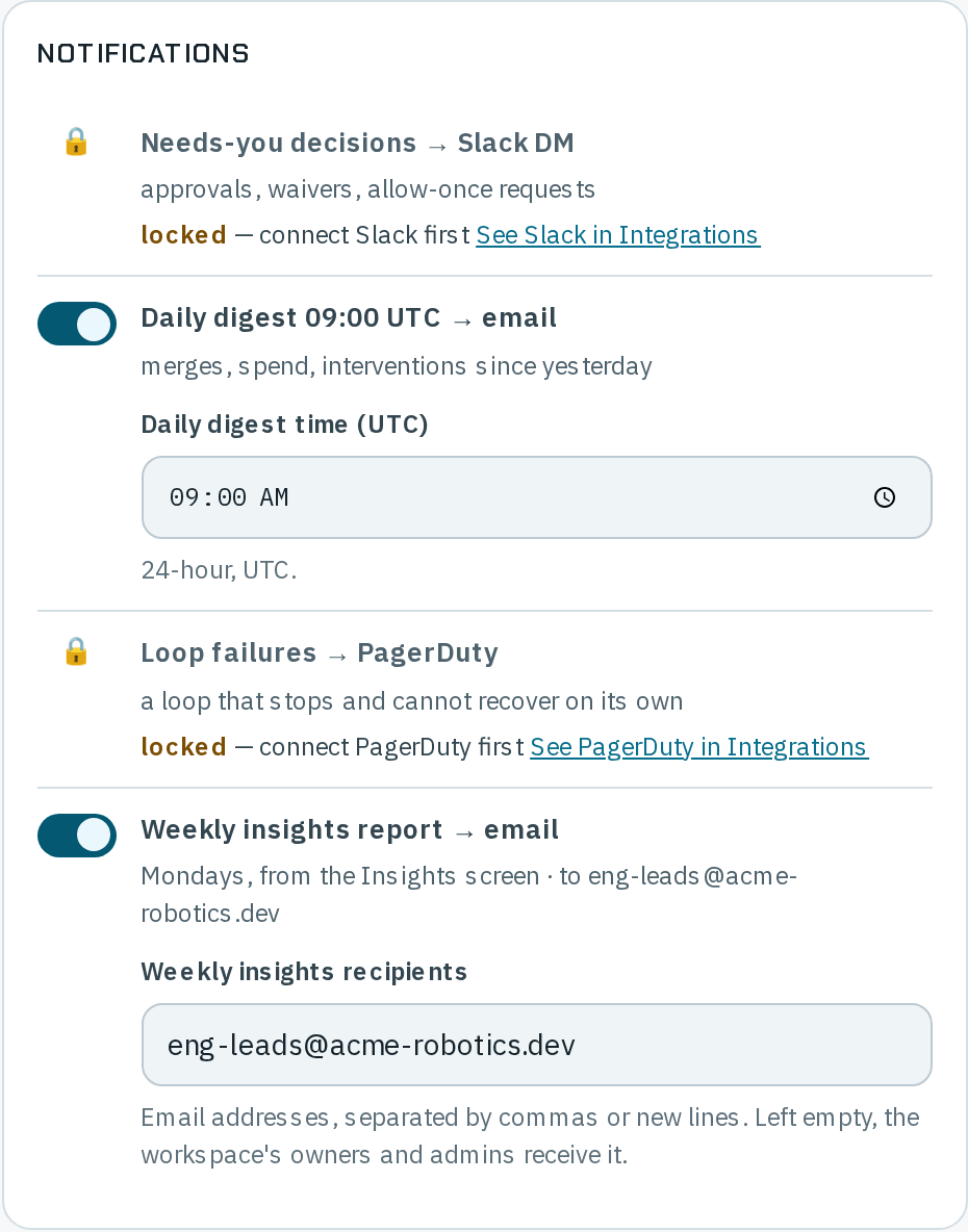 The Notifications section: Needs-you decisions → Slack DM, locked — connect Slack first, with See Slack in Integrations; Daily digest 09:00 UTC → email, switched on, merges, spend, interventions since yesterday, with Daily digest time (UTC) set to 09:00; Loop failures → PagerDuty, locked — connect PagerDuty first; and Weekly insights report → email, switched on, Mondays, from the Insights screen to eng-leads@acme-robotics.dev, with the Weekly insights recipients field.