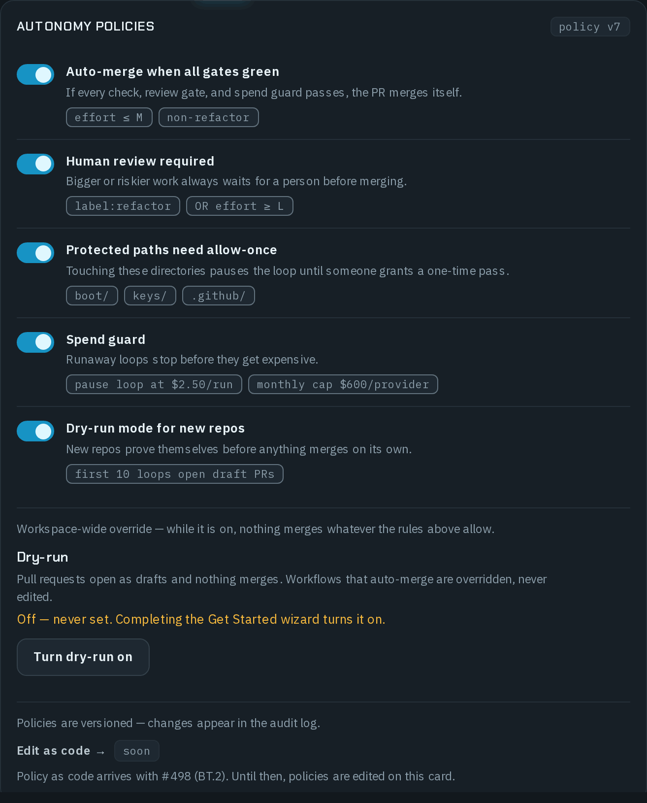The Autonomy policies card at policy v7, with five rules switched on: Auto-merge when all gates green (effort ≤ M, non-refactor), Human review required (label:refactor OR effort ≥ L), Protected paths need allow-once (boot/, keys/, .github/), Spend guard (pause loop at $2.50/run, monthly cap $600/provider) and Dry-run mode for new repos (first 10 loops open draft PRs). Below, the workspace-wide override Dry-run reads Off — never set. Completing the Get Started wizard turns it on., with Turn dry-run on, and the footer Policies are versioned — changes appear in the audit log. with Edit as code marked soon.