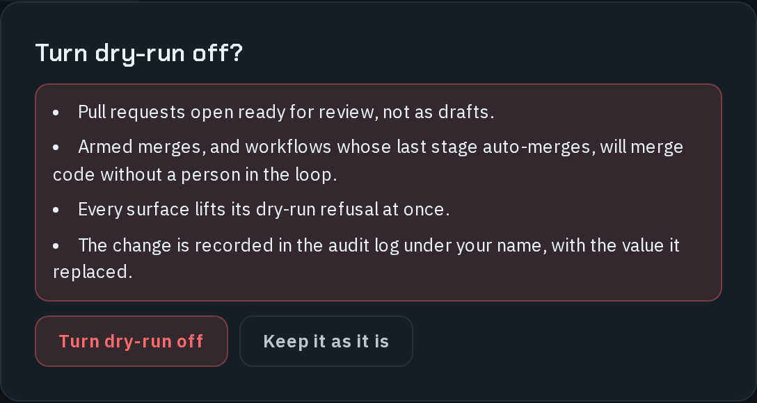 The Turn dry-run off? confirmation listing: pull requests open ready for review, not as drafts; armed merges, and workflows whose last stage auto-merges, will merge code without a person in the loop; every surface lifts its dry-run refusal at once; the change is recorded in the audit log under your name, with the value it replaced. Buttons Turn dry-run off and Keep it as it is.