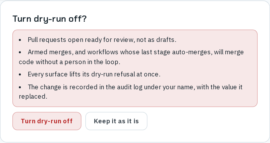 The Turn dry-run off? confirmation listing: pull requests open ready for review, not as drafts; armed merges, and workflows whose last stage auto-merges, will merge code without a person in the loop; every surface lifts its dry-run refusal at once; the change is recorded in the audit log under your name, with the value it replaced. Buttons Turn dry-run off and Keep it as it is.