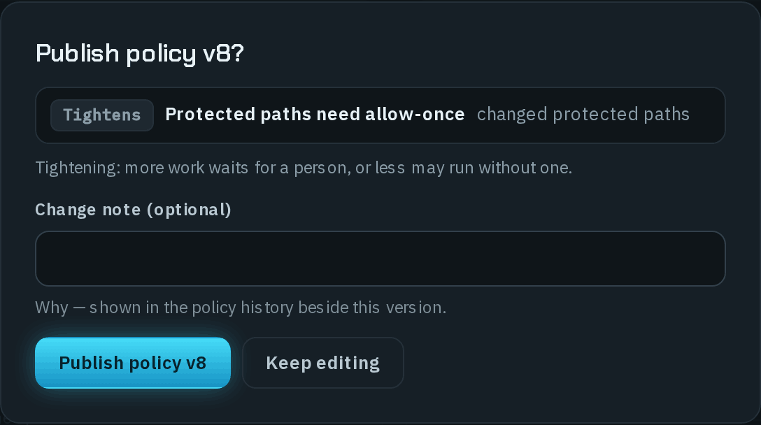 The Publish policy v8? dialog listing Tightens — Protected paths need allow-once — changed protected paths, the line Tightening: more work waits for a person, or less may run without one., an empty Change note (optional) field with the hint Why — shown in the policy history beside this version., and Publish policy v8 and Keep editing buttons.