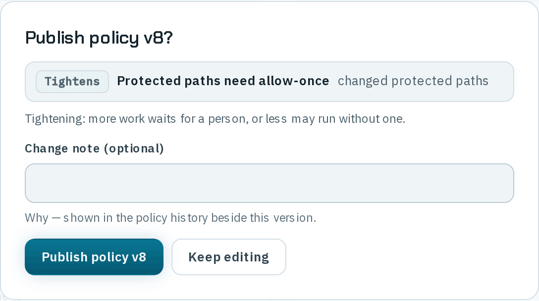 The Publish policy v8? dialog listing Tightens — Protected paths need allow-once — changed protected paths, the line Tightening: more work waits for a person, or less may run without one., an empty Change note (optional) field with the hint Why — shown in the policy history beside this version., and Publish policy v8 and Keep editing buttons.