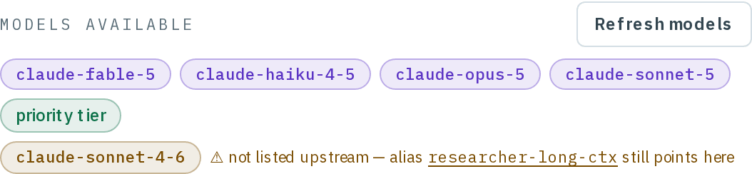 The Models available region of the Anthropic Claude card with Refresh models: chips for claude-fable-5, claude-haiku-4-5, claude-opus-5 and claude-sonnet-5, a priority tier pill, and claude-sonnet-4-6 flagged not listed upstream — alias researcher-long-ctx still points here.