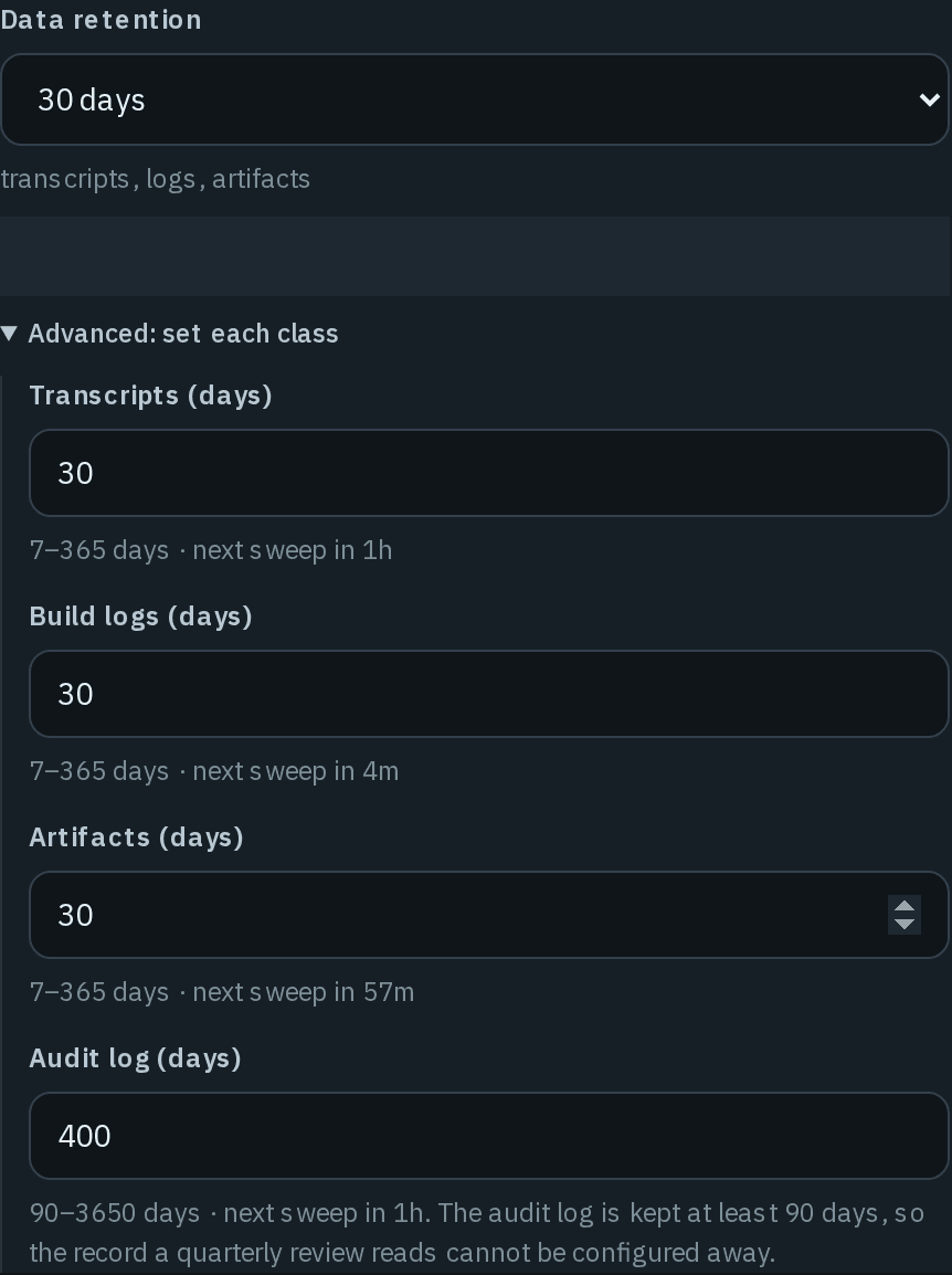 The Data retention area of the Workspace card: the Data retention select at 30 days for transcripts, logs and artifacts, a masked sweep note, and Advanced: set each class opened with Transcripts, Build logs and Artifacts at 30 days, each 7–365 days with its next sweep, and Audit log at 400 days, 90–3650 days, with the note that the audit log is kept at least 90 days, so the record a quarterly review reads cannot be configured away.