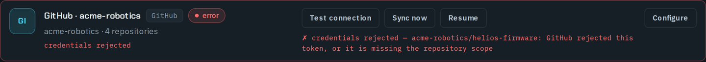 The GitHub · acme-robotics row in error, its status line reading credentials rejected, with Test connection, Sync now, Resume and Configure. Beside the buttons the test result reads ✗ credentials rejected — acme-robotics/helios-firmware: GitHub rejected this token, or it is missing the repository scope.