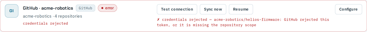 The GitHub · acme-robotics row in error, its status line reading credentials rejected, with Test connection, Sync now, Resume and Configure. Beside the buttons the test result reads ✗ credentials rejected — acme-robotics/helios-firmware: GitHub rejected this token, or it is missing the repository scope.