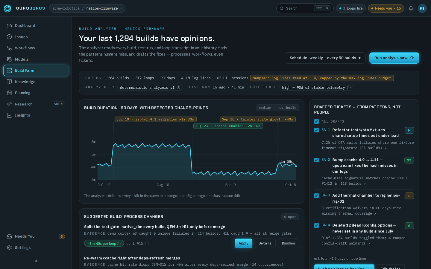 The Build Analyzer for helios-firmware, headed Your last 1,284 builds have opinions., with Schedule: weekly + every 50 builds and Run analysis now; the summary strip — corpus 1,284 builds, 312 loops, 90 days, 4.1M log lines and 62 HIL sessions with a sampled tag, analyzed by deterministic analyzers v1, last run 1h ago taking 41 min, confidence high; the build-duration chart with three change-point chips; the first suggested build-process change; and the drafted-tickets card with BA-1 to BA-4 ticked.