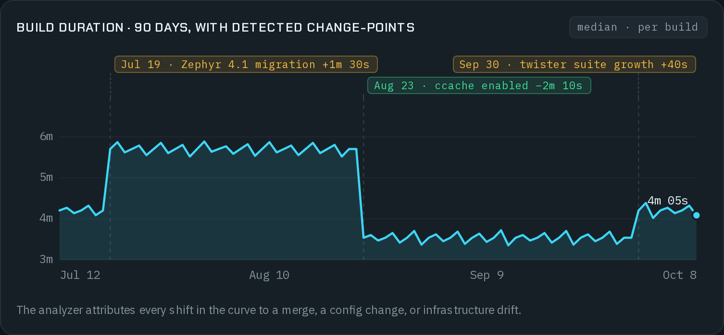Build duration · 90 days, with detected change-points, median per build from Jul 12 to Oct 8: the line jumps from about 4m to 5m 45s at Jul 19 · Zephyr 4.1 migration +1m 30s, drops to about 3m 30s at Aug 23 · ccache enabled −2m 10s (green), and rises to 4m 05s at Sep 30 · twister suite growth +40s; under it, The analyzer attributes every shift in the curve to a merge, a config change, or infrastructure drift.