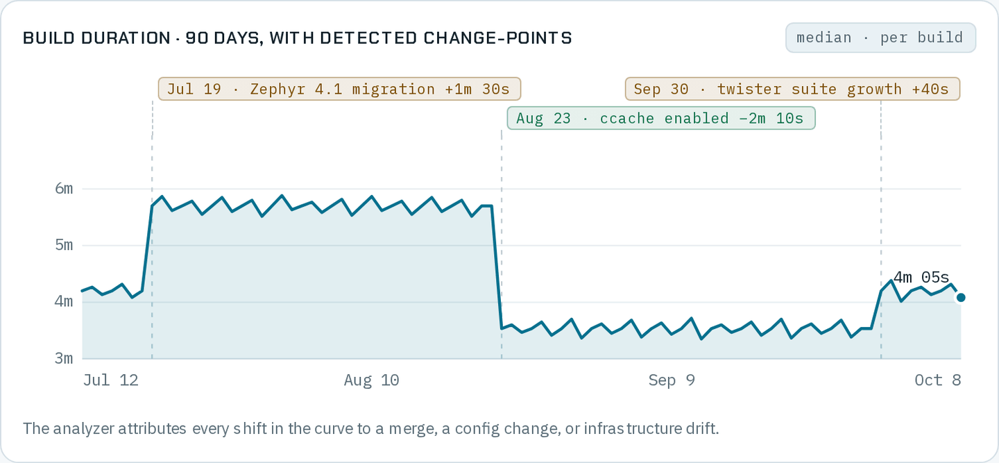 Build duration · 90 days, with detected change-points, median per build from Jul 12 to Oct 8: the line jumps from about 4m to 5m 45s at Jul 19 · Zephyr 4.1 migration +1m 30s, drops to about 3m 30s at Aug 23 · ccache enabled −2m 10s (green), and rises to 4m 05s at Sep 30 · twister suite growth +40s; under it, The analyzer attributes every shift in the curve to a merge, a config change, or infrastructure drift.