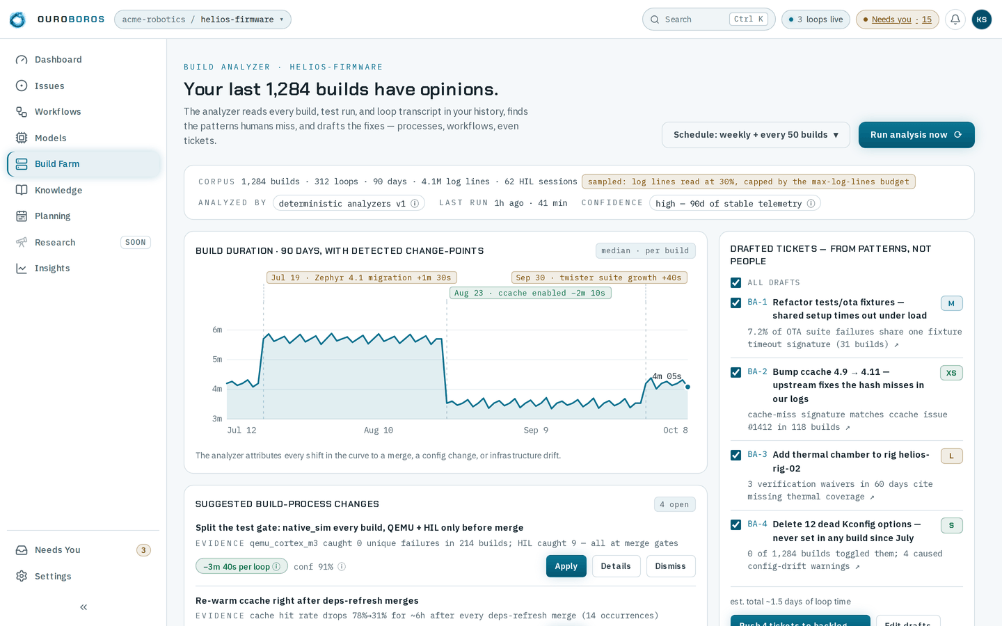 The Build Analyzer for helios-firmware, headed Your last 1,284 builds have opinions., with Schedule: weekly + every 50 builds and Run analysis now; the summary strip — corpus 1,284 builds, 312 loops, 90 days, 4.1M log lines and 62 HIL sessions with a sampled tag, analyzed by deterministic analyzers v1, last run 1h ago taking 41 min, confidence high; the build-duration chart with three change-point chips; the first suggested build-process change; and the drafted-tickets card with BA-1 to BA-4 ticked.