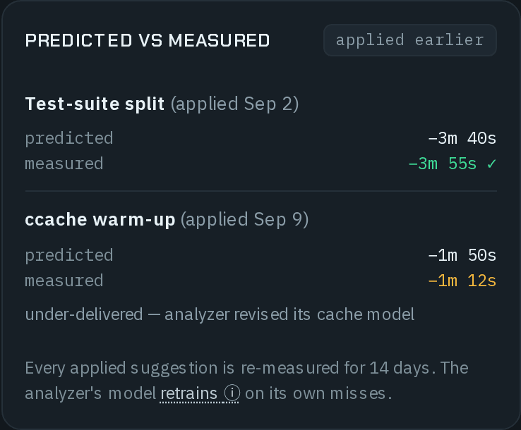 Predicted vs measured, applied earlier: Test-suite split (applied Sep 2) predicted −3m 40s and measured −3m 55s with a check mark; ccache warm-up (applied Sep 9) predicted −1m 50s and measured −1m 12s in amber, under-delivered — analyzer revised its cache model; and Every applied suggestion is re-measured for 14 days. The analyzer's model retrains on its own misses.