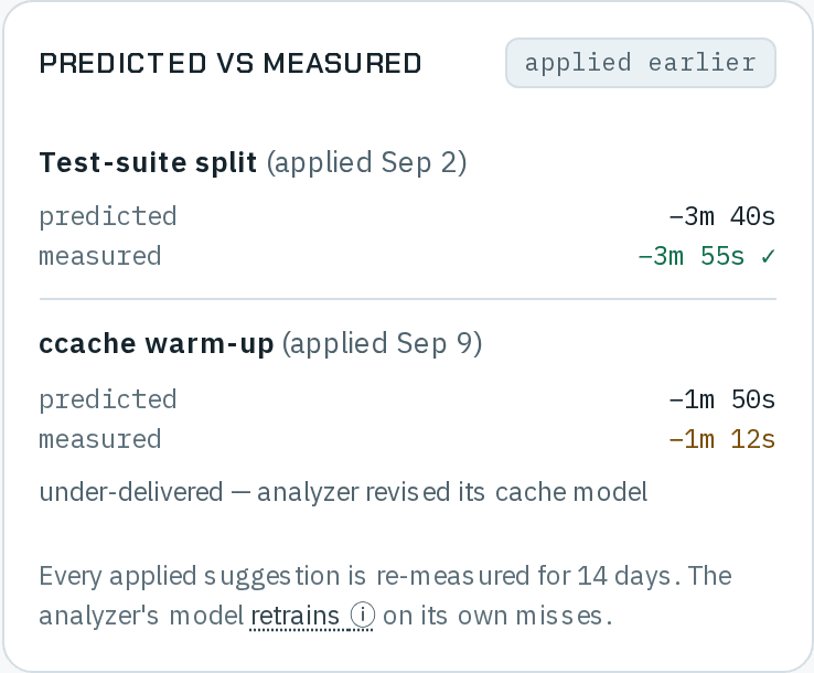 Predicted vs measured, applied earlier: Test-suite split (applied Sep 2) predicted −3m 40s and measured −3m 55s with a check mark; ccache warm-up (applied Sep 9) predicted −1m 50s and measured −1m 12s in amber, under-delivered — analyzer revised its cache model; and Every applied suggestion is re-measured for 14 days. The analyzer's model retrains on its own misses.