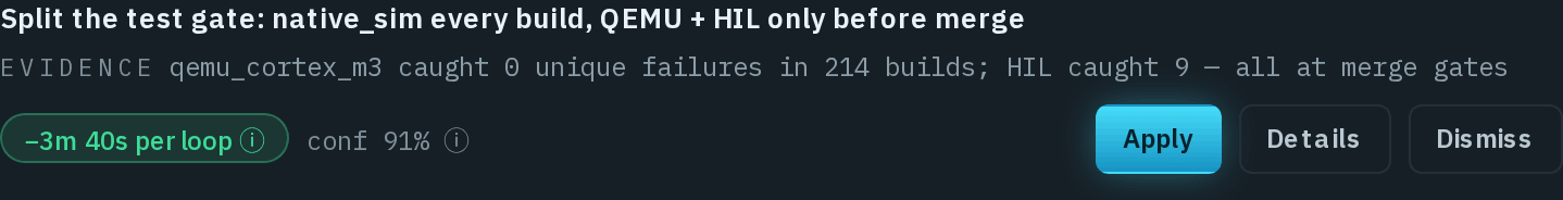 The suggestion Split the test gate: native_sim every build, QEMU + HIL only before merge, with the evidence qemu_cortex_m3 caught 0 unique failures in 214 builds; HIL caught 9 — all at merge gates, a −3m 40s per loop impact pill and conf 91%, each with an info button, and the Apply, Details and Dismiss buttons.