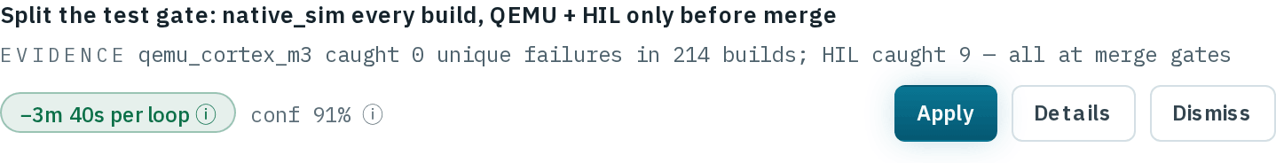 The suggestion Split the test gate: native_sim every build, QEMU + HIL only before merge, with the evidence qemu_cortex_m3 caught 0 unique failures in 214 builds; HIL caught 9 — all at merge gates, a −3m 40s per loop impact pill and conf 91%, each with an info button, and the Apply, Details and Dismiss buttons.