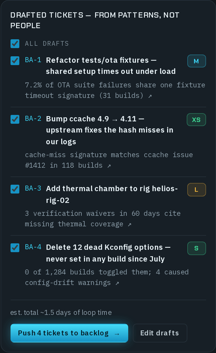 Drafted tickets — from patterns, not people, with All drafts ticked and four ticked drafts — BA-1 Refactor tests/ota fixtures (M), BA-2 Bump ccache 4.9 → 4.11 (XS), BA-3 Add thermal chamber to rig helios-rig-02 (L) and BA-4 Delete 12 dead Kconfig options (S) — each with its evidence line; est. total ~1.5 days of loop time; and the Push 4 tickets to backlog and Edit drafts buttons.