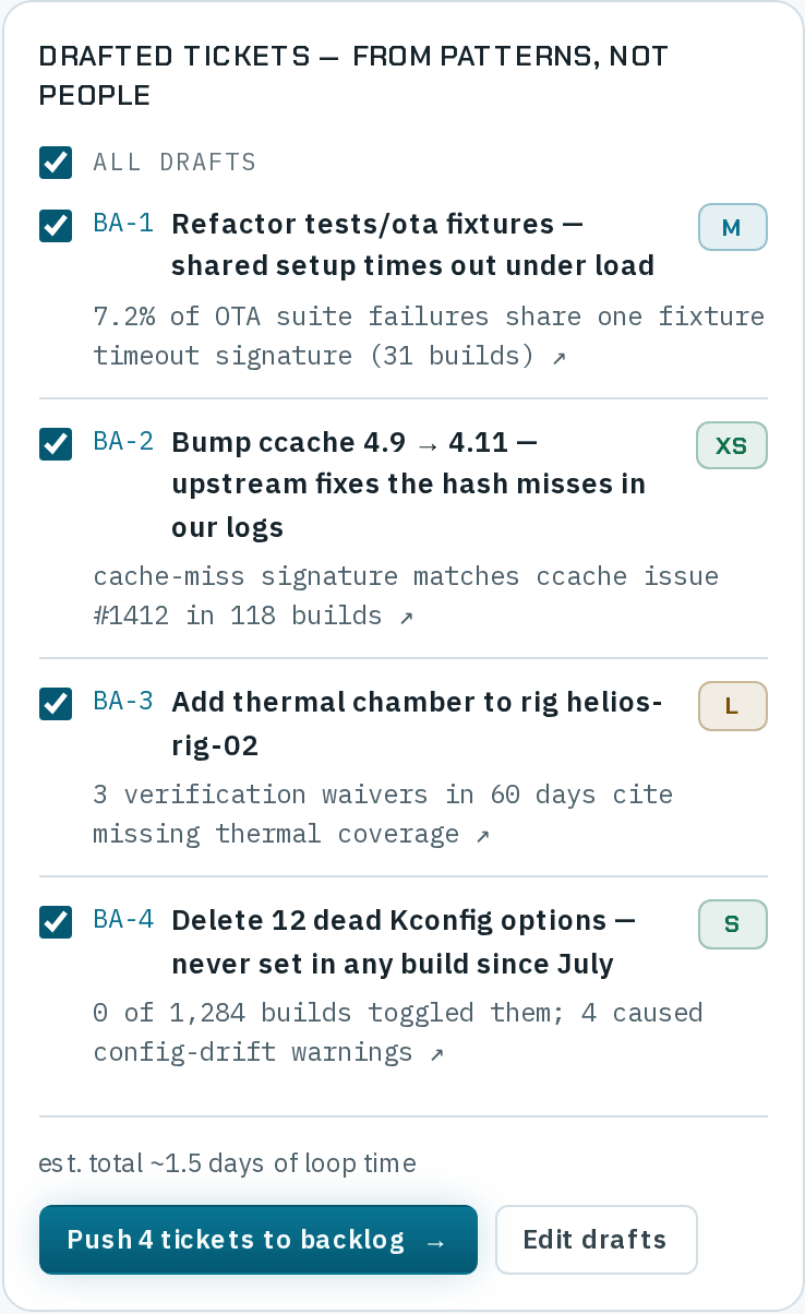 Drafted tickets — from patterns, not people, with All drafts ticked and four ticked drafts — BA-1 Refactor tests/ota fixtures (M), BA-2 Bump ccache 4.9 → 4.11 (XS), BA-3 Add thermal chamber to rig helios-rig-02 (L) and BA-4 Delete 12 dead Kconfig options (S) — each with its evidence line; est. total ~1.5 days of loop time; and the Push 4 tickets to backlog and Edit drafts buttons.