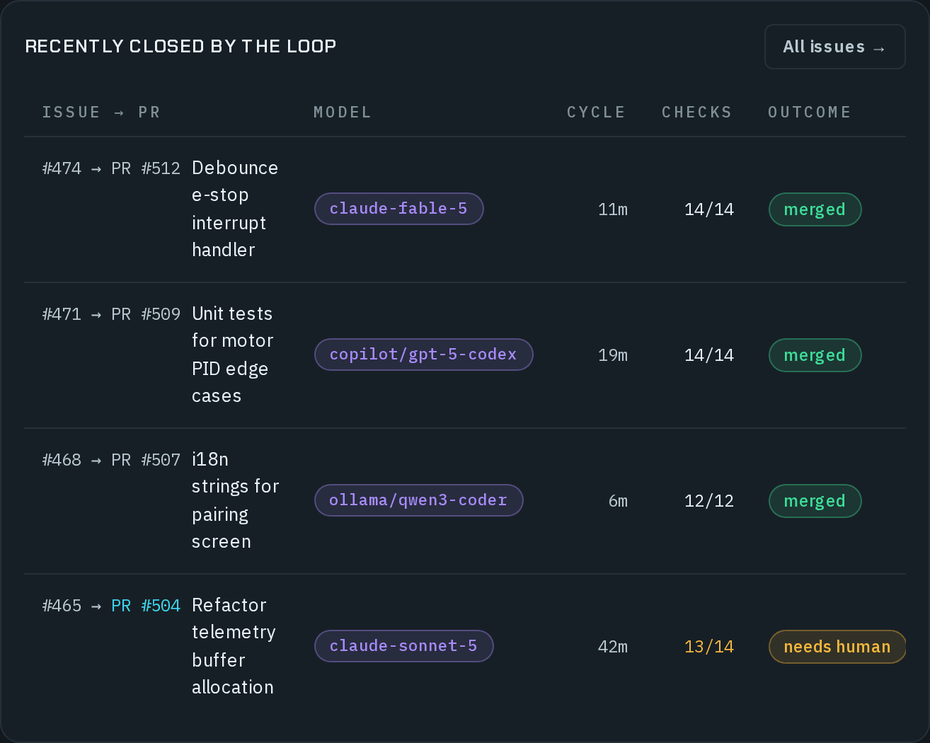 Recently closed by the loop, with All issues: #474 → PR #512 Debounce e-stop interrupt handler, claude-fable-5, 11m, 14/14, merged; #471 → PR #509 Unit tests for motor PID edge cases, 19m, 14/14, merged; #468 → PR #507 i18n strings for pairing screen, 6m, 12/12, merged; and #465 → PR #504 Refactor telemetry buffer allocation, claude-sonnet-5, 42m, 13/14 tinted, needs human.