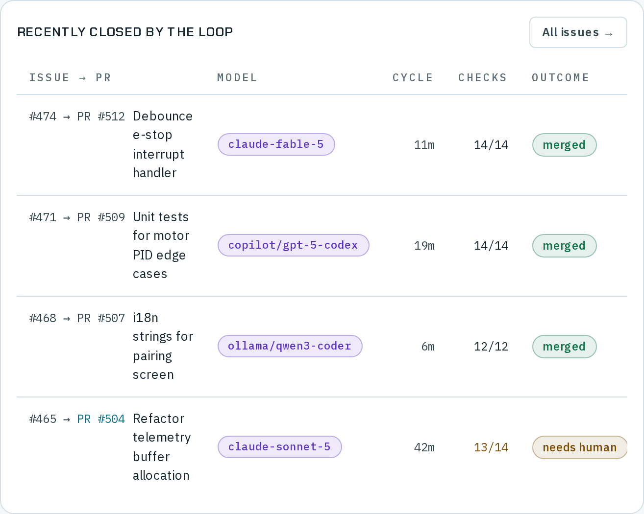 Recently closed by the loop, with All issues: #474 → PR #512 Debounce e-stop interrupt handler, claude-fable-5, 11m, 14/14, merged; #471 → PR #509 Unit tests for motor PID edge cases, 19m, 14/14, merged; #468 → PR #507 i18n strings for pairing screen, 6m, 12/12, merged; and #465 → PR #504 Refactor telemetry buffer allocation, claude-sonnet-5, 42m, 13/14 tinted, needs human.
