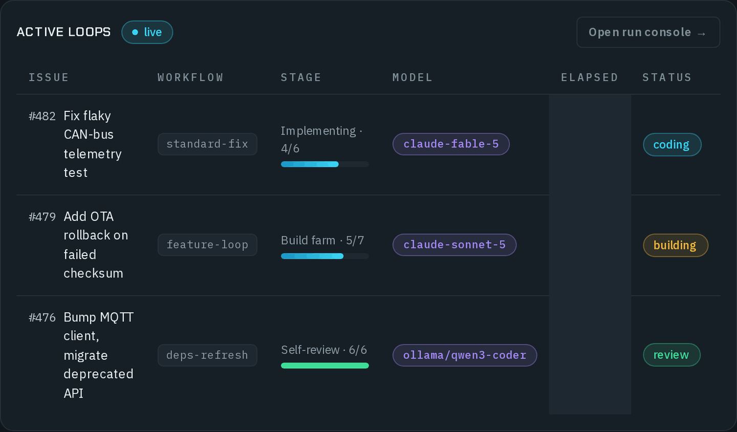 Active loops, live, with Open run console: #482 Fix flaky CAN-bus telemetry test on standard-fix, Implementing · 4/6, claude-fable-5, coding; #479 Add OTA rollback on failed checksum on feature-loop, Build farm · 5/7, claude-sonnet-5, building; and #476 Bump MQTT client, migrate deprecated API on deps-refresh, Self-review · 6/6, ollama/qwen3-coder, review. The elapsed column is masked.