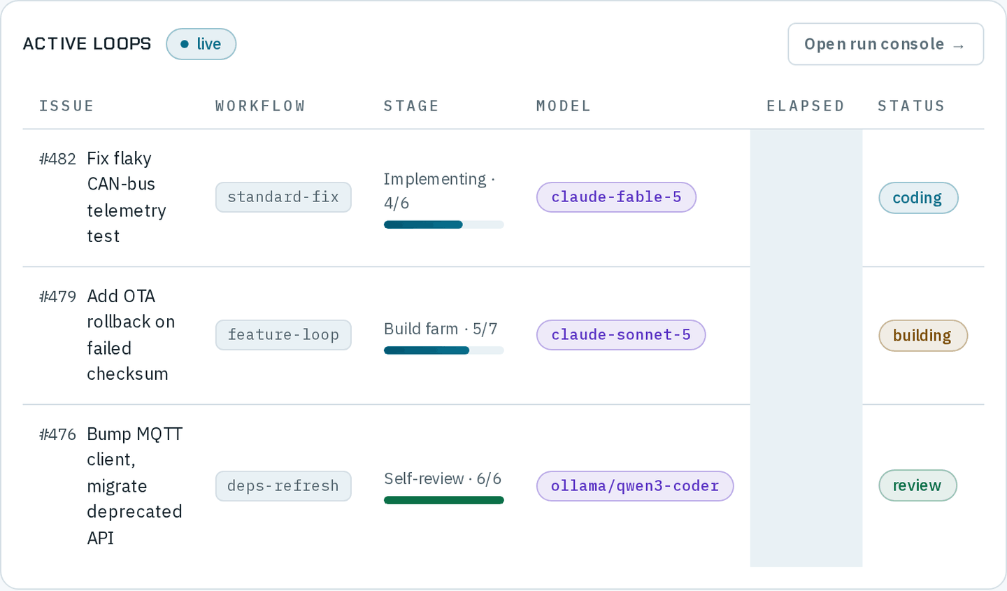 Active loops, live, with Open run console: #482 Fix flaky CAN-bus telemetry test on standard-fix, Implementing · 4/6, claude-fable-5, coding; #479 Add OTA rollback on failed checksum on feature-loop, Build farm · 5/7, claude-sonnet-5, building; and #476 Bump MQTT client, migrate deprecated API on deps-refresh, Self-review · 6/6, ollama/qwen3-coder, review. The elapsed column is masked.