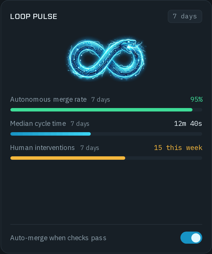 Loop pulse over 7 days: Autonomous merge rate 95%, Median cycle time 12m 40s and Human interventions 15 this week, each with a bar, and Auto-merge when checks pass switched on.