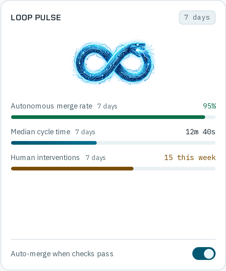 Loop pulse over 7 days: Autonomous merge rate 95%, Median cycle time 12m 40s and Human interventions 15 this week, each with a bar, and Auto-merge when checks pass switched on.