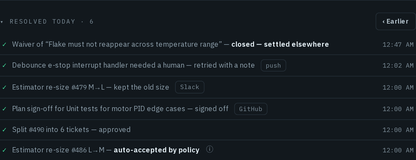 Resolved today · 6 with an Earlier button: a waiver closed — settled elsewhere; Debounce e-stop interrupt handler needed a human — retried with a note, tagged push; Estimator re-size #479 M→L — kept the old size, tagged Slack; Plan sign-off for Unit tests for motor PID edge cases — signed off, tagged GitHub; Split #490 into 6 tickets — approved; and Estimator re-size #486 L→M — auto-accepted by policy, with an info button; each with the time it was resolved.