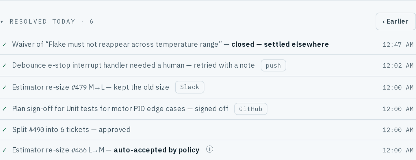 Resolved today · 6 with an Earlier button: a waiver closed — settled elsewhere; Debounce e-stop interrupt handler needed a human — retried with a note, tagged push; Estimator re-size #479 M→L — kept the old size, tagged Slack; Plan sign-off for Unit tests for motor PID edge cases — signed off, tagged GitHub; Split #490 into 6 tickets — approved; and Estimator re-size #486 L→M — auto-accepted by policy, with an info button; each with the time it was resolved.
