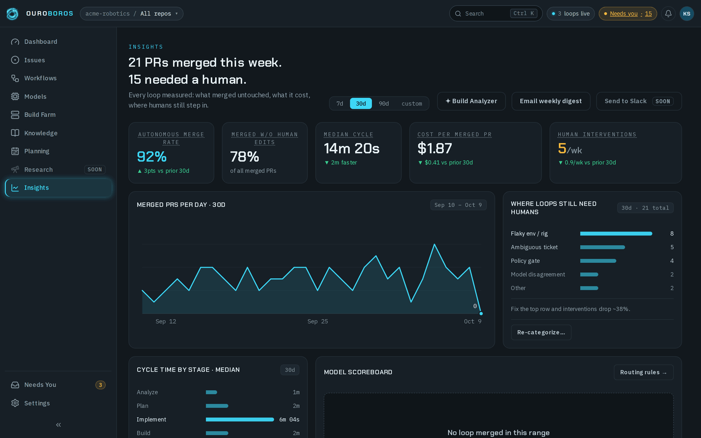 The Insights page at 30 days, headed 21 PRs merged this week. 15 needed a human., with the Time range control on 30d and the ✦ Build Analyzer, Email weekly digest and Send to Slack (soon) buttons; five cards — Autonomous merge rate 92% ▲ 3pts vs prior 30d, Merged w/o human edits 78% of all merged PRs, Median cycle 14m 20s ▼ 2m faster, Cost per merged PR $1.87 ▼ $0.41 vs prior 30d, and Human interventions 5/wk ▼ 0.9/wk vs prior 30d; a line of merged PRs per day from Sep 10 to Oct 9; Where loops still need humans, 30d · 21 total, led by Flaky env / rig, with Fix the top row and interventions drop ~38%. and Re-categorize…; and the tops of Cycle time by stage · median and Model scoreboard.