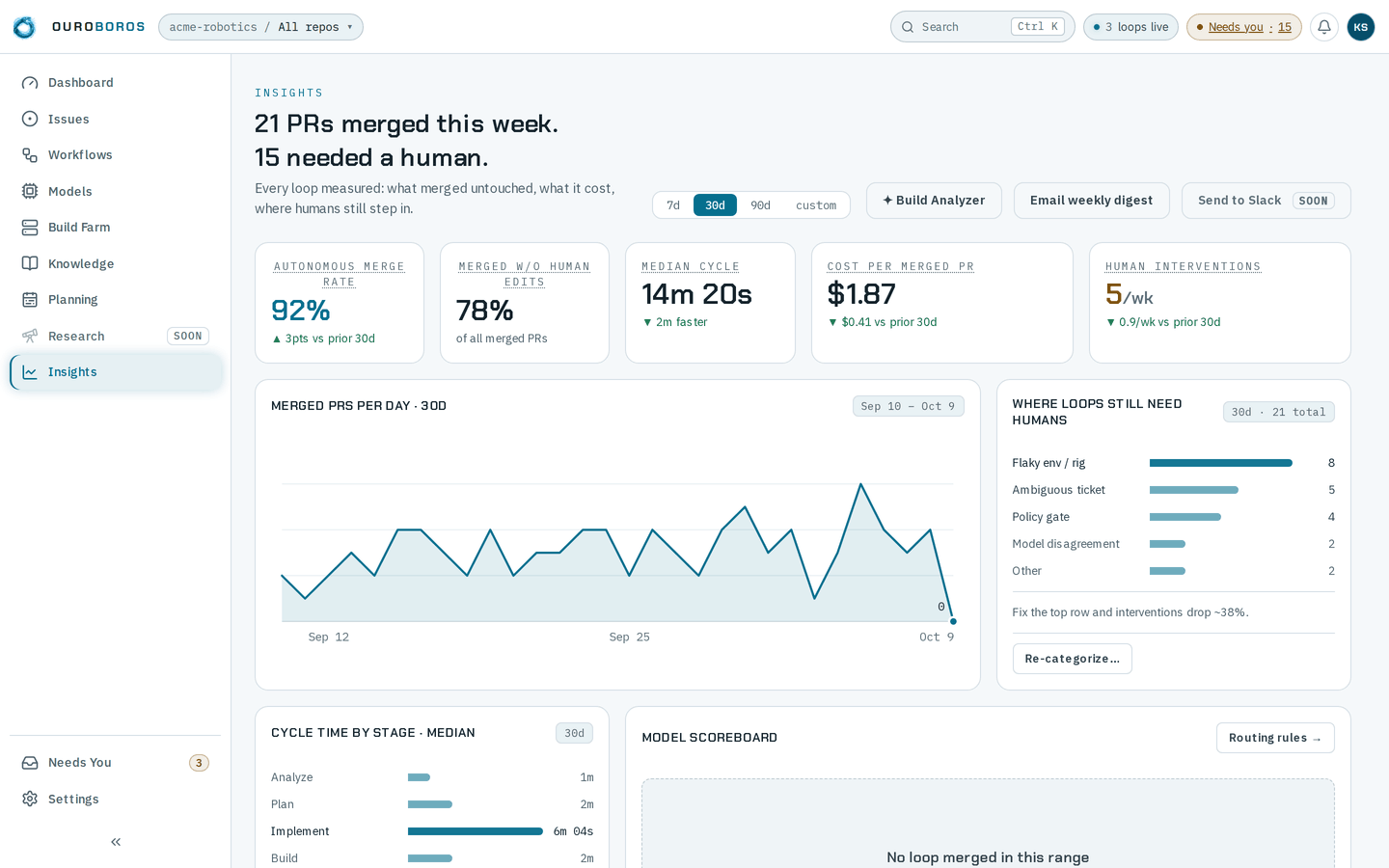 The Insights page at 30 days, headed 21 PRs merged this week. 15 needed a human., with the Time range control on 30d and the ✦ Build Analyzer, Email weekly digest and Send to Slack (soon) buttons; five cards — Autonomous merge rate 92% ▲ 3pts vs prior 30d, Merged w/o human edits 78% of all merged PRs, Median cycle 14m 20s ▼ 2m faster, Cost per merged PR $1.87 ▼ $0.41 vs prior 30d, and Human interventions 5/wk ▼ 0.9/wk vs prior 30d; a line of merged PRs per day from Sep 10 to Oct 9; Where loops still need humans, 30d · 21 total, led by Flaky env / rig, with Fix the top row and interventions drop ~38%. and Re-categorize…; and the tops of Cycle time by stage · median and Model scoreboard.