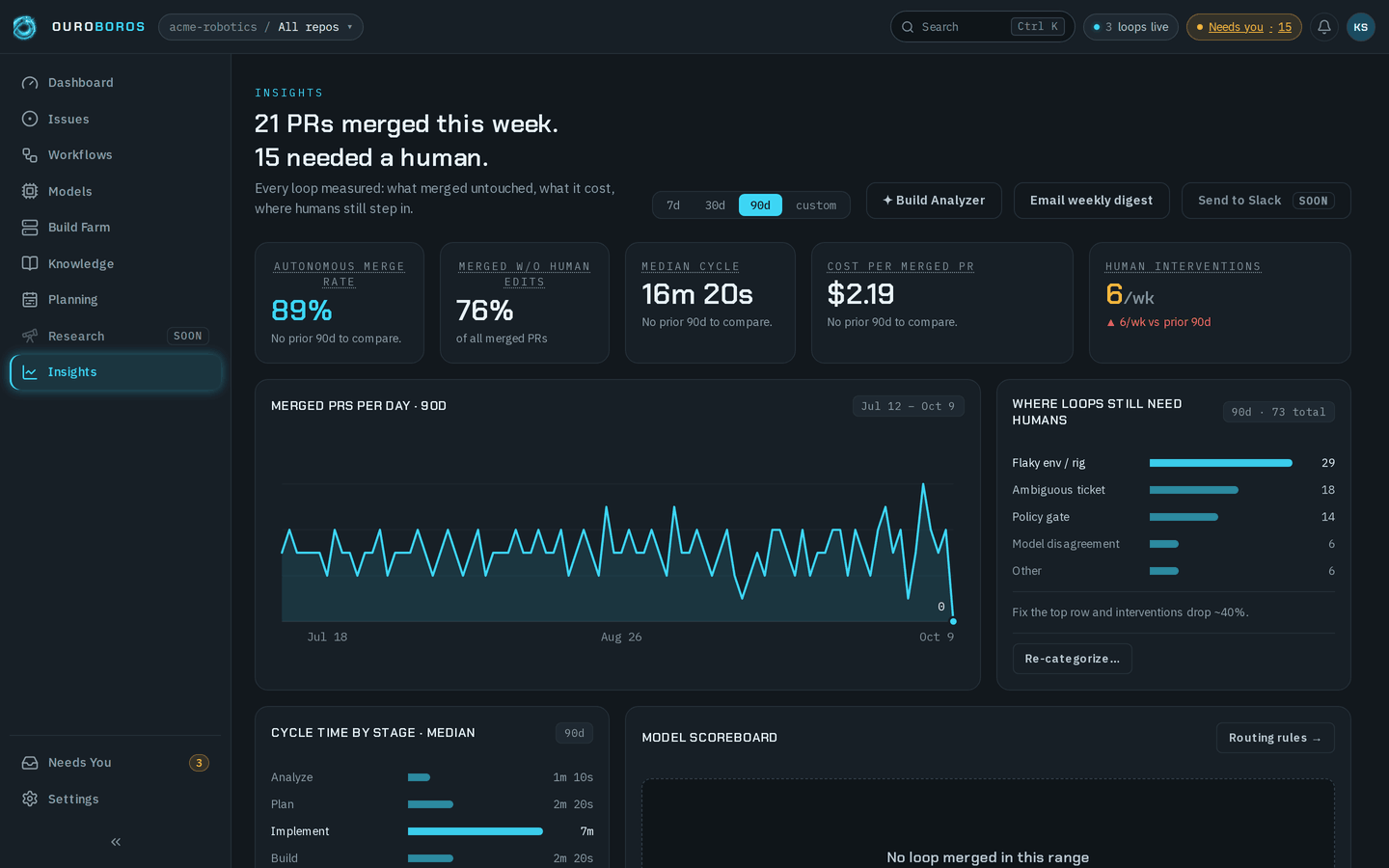 The same page with 90d chosen: the headline still reads 21 PRs merged this week. 15 needed a human.; Autonomous merge rate 89%, Median cycle 16m 20s and Cost per merged PR $2.19 each say No prior 90d to compare.; Human interventions 6/wk is marked ▲ 6/wk vs prior 90d in red; the merged-PRs chart runs from Jul 12 to Oct 9; and Where loops still need humans reads 90d · 73 total.