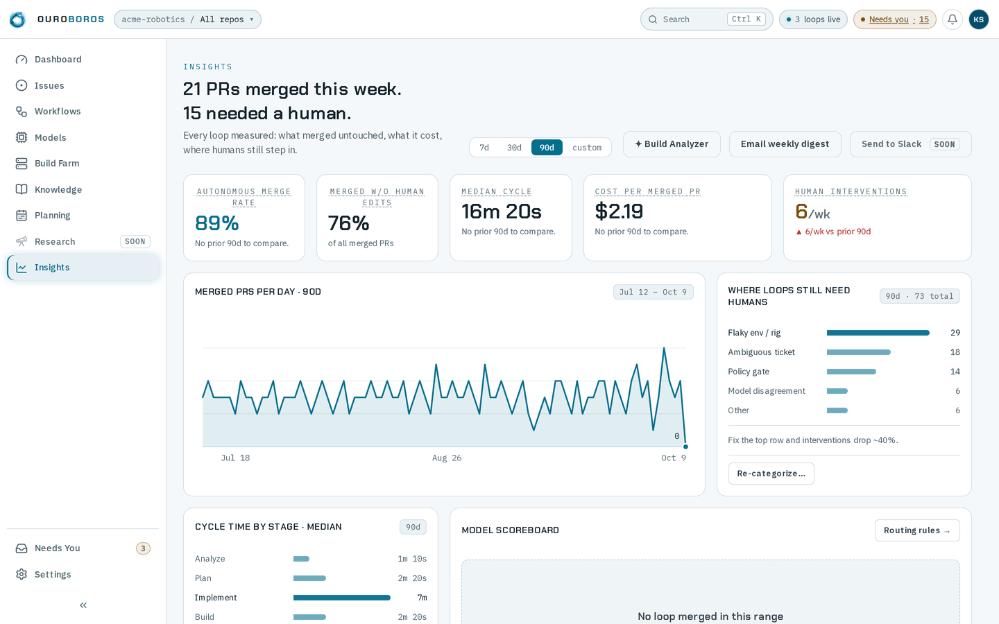 The same page with 90d chosen: the headline still reads 21 PRs merged this week. 15 needed a human.; Autonomous merge rate 89%, Median cycle 16m 20s and Cost per merged PR $2.19 each say No prior 90d to compare.; Human interventions 6/wk is marked ▲ 6/wk vs prior 90d in red; the merged-PRs chart runs from Jul 12 to Oct 9; and Where loops still need humans reads 90d · 73 total.