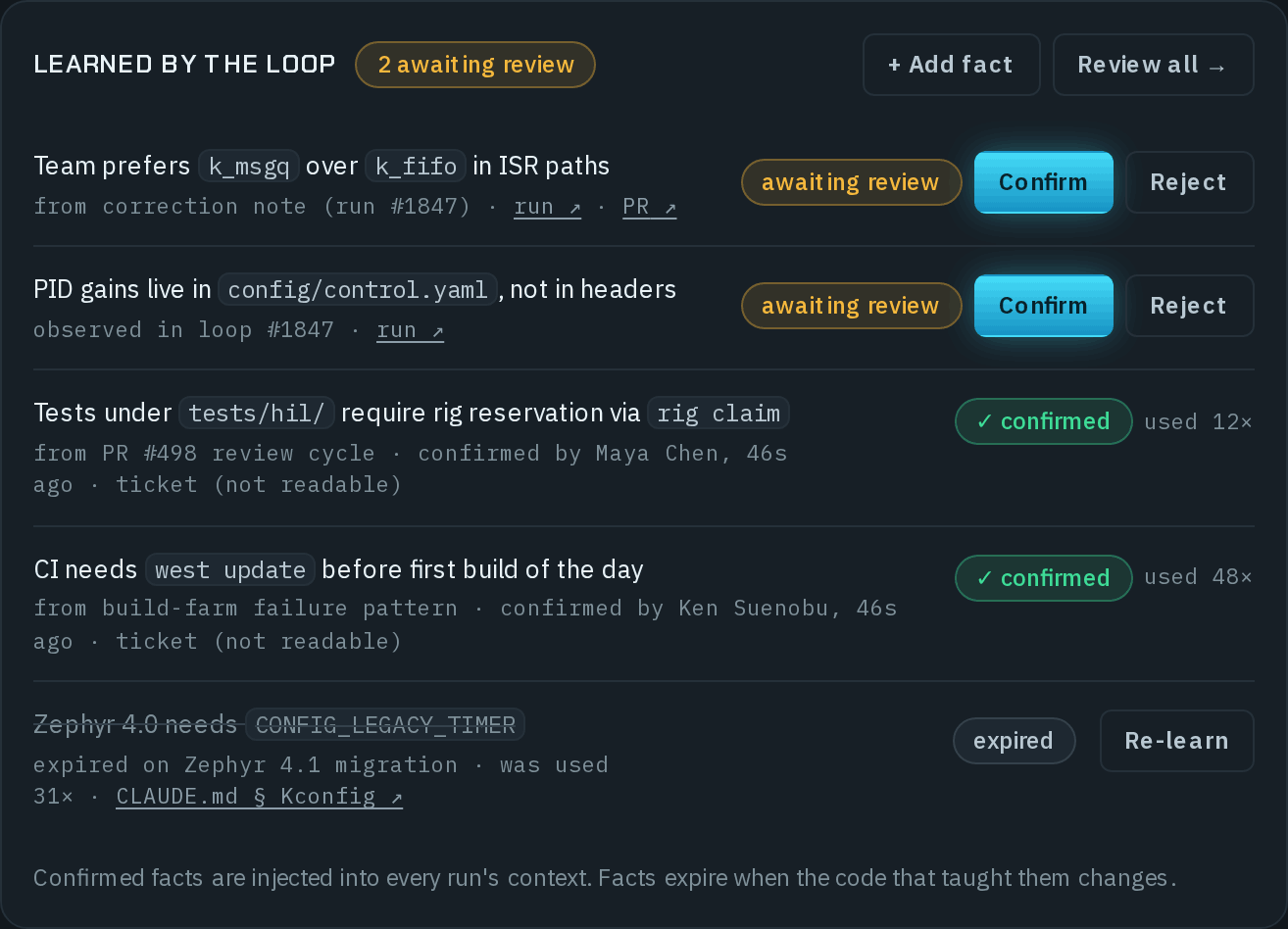 Learned by the loop, 2 awaiting review, with + Add fact and Review all: two facts awaiting review with Confirm and Reject — Team prefers k_msgq over k_fifo in ISR paths, from correction note (run #1847), and PID gains live in config/control.yaml, not in headers; two confirmed facts used 12× and 48×, each naming who confirmed it; and an expired fact, struck through — Zephyr 4.0 needs CONFIG_LEGACY_TIMER, expired on Zephyr 4.1 migration, was used 31×, from CLAUDE.md § Kconfig — with Re-learn; under them, Confirmed facts are injected into every run's context. Facts expire when the code that taught them changes.