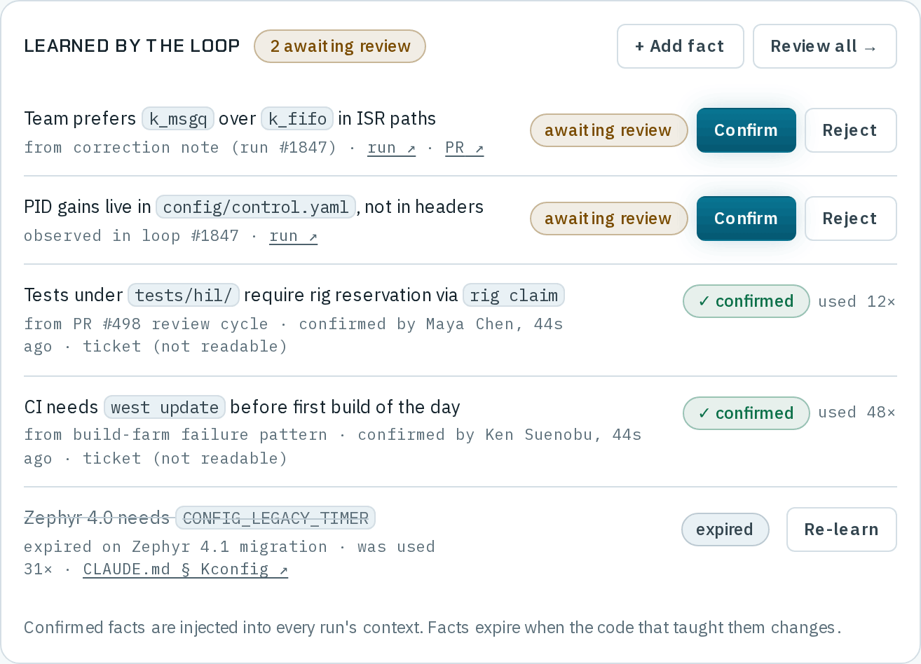 Learned by the loop, 2 awaiting review, with + Add fact and Review all: two facts awaiting review with Confirm and Reject — Team prefers k_msgq over k_fifo in ISR paths, from correction note (run #1847), and PID gains live in config/control.yaml, not in headers; two confirmed facts used 12× and 48×, each naming who confirmed it; and an expired fact, struck through — Zephyr 4.0 needs CONFIG_LEGACY_TIMER, expired on Zephyr 4.1 migration, was used 31×, from CLAUDE.md § Kconfig — with Re-learn; under them, Confirmed facts are injected into every run's context. Facts expire when the code that taught them changes.