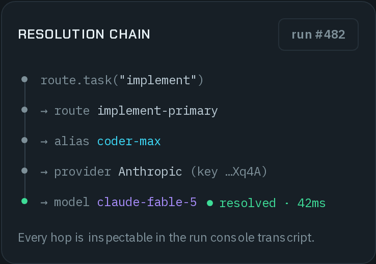 The Resolution chain for coder-max, from run #482: route.task("implement") → route implement-primary → alias coder-max → provider Anthropic (key …Xq4A) → model claude-fable-5, resolved in 42ms; and Every hop is inspectable in the run console transcript.