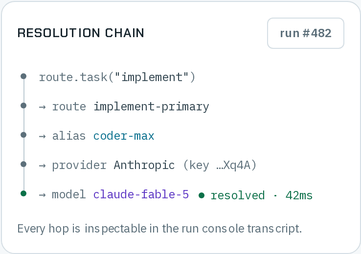 The Resolution chain for coder-max, from run #482: route.task("implement") → route implement-primary → alias coder-max → provider Anthropic (key …Xq4A) → model claude-fable-5, resolved in 42ms; and Every hop is inspectable in the run console transcript.