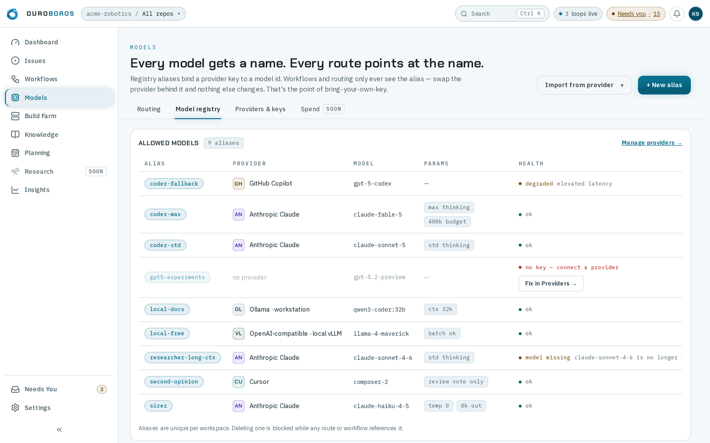 The Model registry, headed Every model gets a name. Every route points at the name., with Import from provider and + New alias: Allowed models, 9 aliases, with Manage providers — coder-fallback on GitHub Copilot gpt-5-codex, degraded; coder-max and coder-std on Anthropic Claude; gpt5-experiments with no provider and no key, with Fix in Providers; local-docs on Ollama and local-free on local vLLM; researcher-long-ctx with model missing; second-opinion on Cursor composer-2, review vote only; and sizer on claude-haiku-4-5 — each with its params and health.