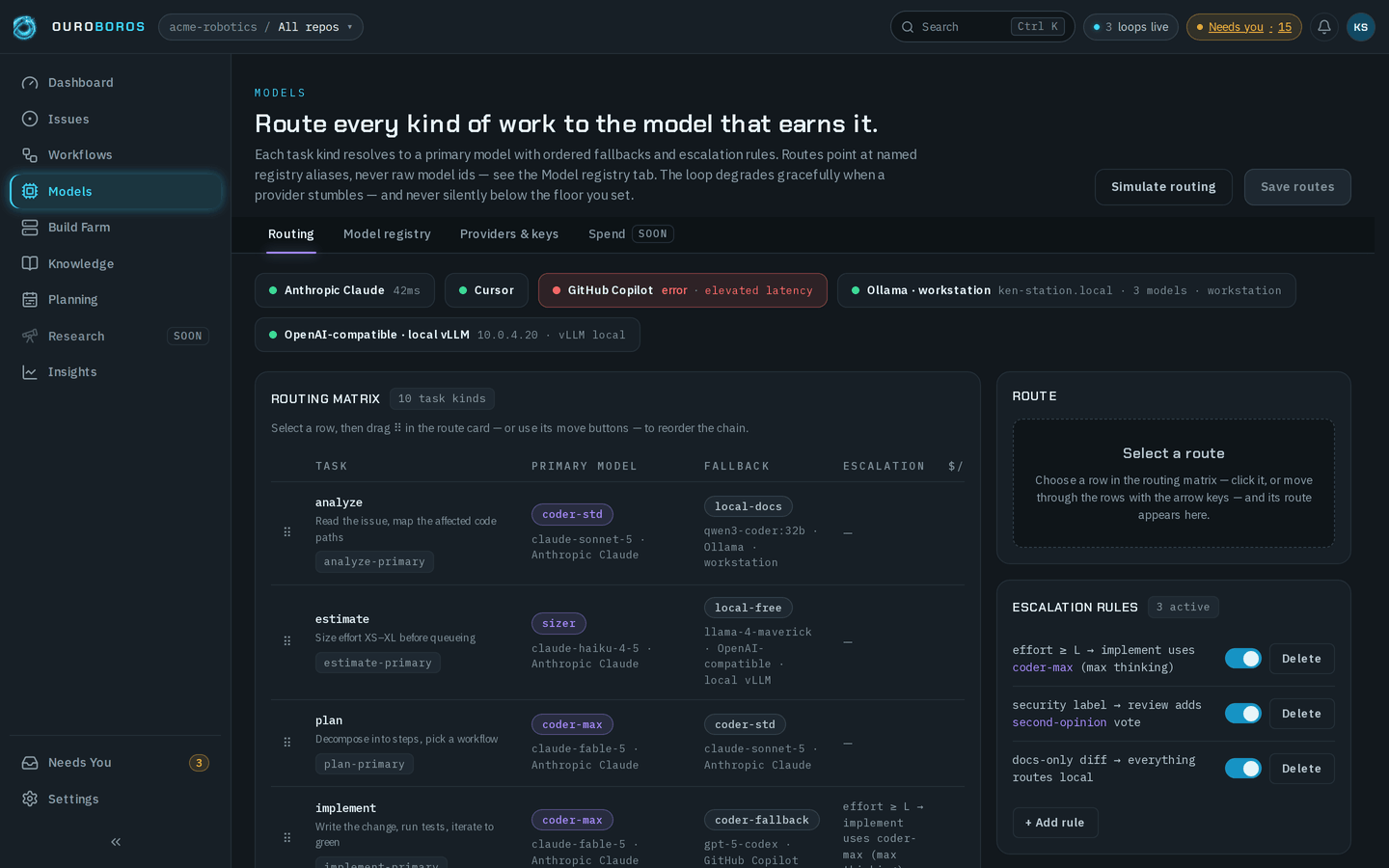 The Models routing page, headed Route every kind of work to the model that earns it., with Simulate routing and Save routes, and the Routing, Model registry, Providers & keys and Spend (soon) tabs; the provider health strip with Anthropic Claude, Cursor, GitHub Copilot in error with elevated latency, Ollama · workstation and OpenAI-compatible · local vLLM; the Routing matrix of 10 task kinds — analyze, estimate, plan and implement in view — each with its primary and fallback alias and the model behind it; and beside it the empty Route card and Escalation rules, 3 active.