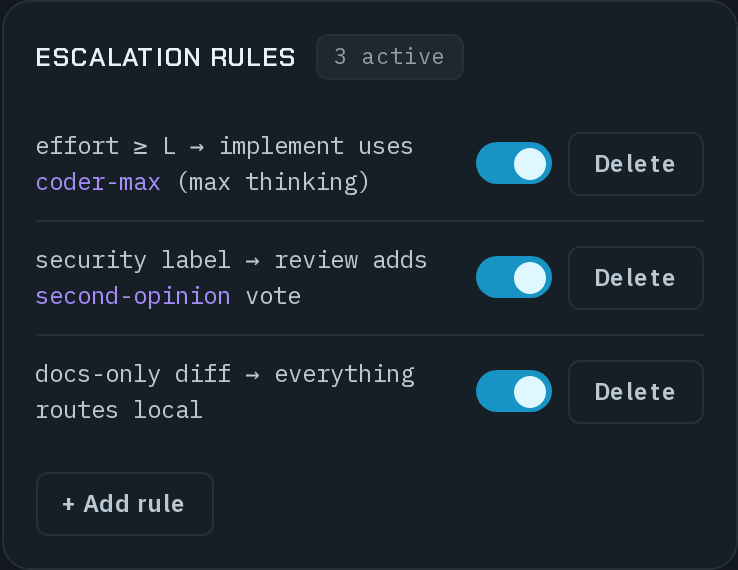 Escalation rules, 3 active: effort ≥ L → implement uses coder-max (max thinking); security label → review adds second-opinion vote; docs-only diff → everything routes local; each switched on with a Delete button, and + Add rule.