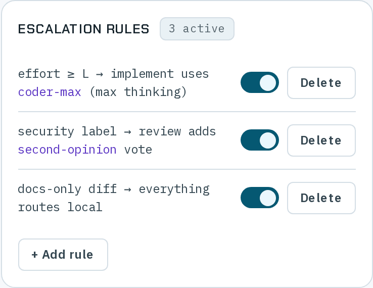 Escalation rules, 3 active: effort ≥ L → implement uses coder-max (max thinking); security label → review adds second-opinion vote; docs-only diff → everything routes local; each switched on with a Delete button, and + Add rule.