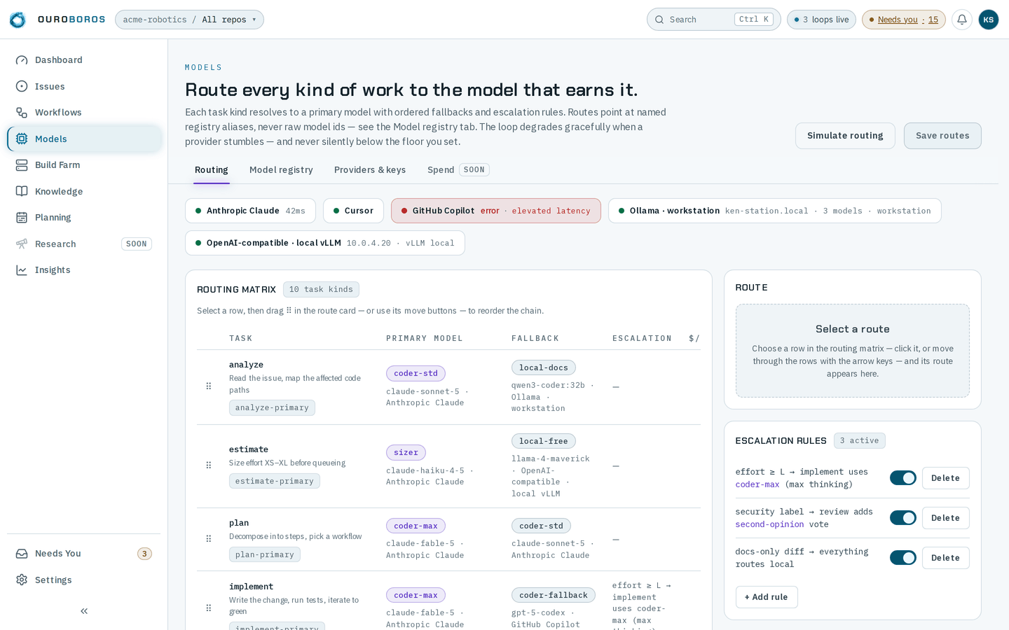 The Models routing page, headed Route every kind of work to the model that earns it., with Simulate routing and Save routes, and the Routing, Model registry, Providers & keys and Spend (soon) tabs; the provider health strip with Anthropic Claude, Cursor, GitHub Copilot in error with elevated latency, Ollama · workstation and OpenAI-compatible · local vLLM; the Routing matrix of 10 task kinds — analyze, estimate, plan and implement in view — each with its primary and fallback alias and the model behind it; and beside it the empty Route card and Escalation rules, 3 active.
