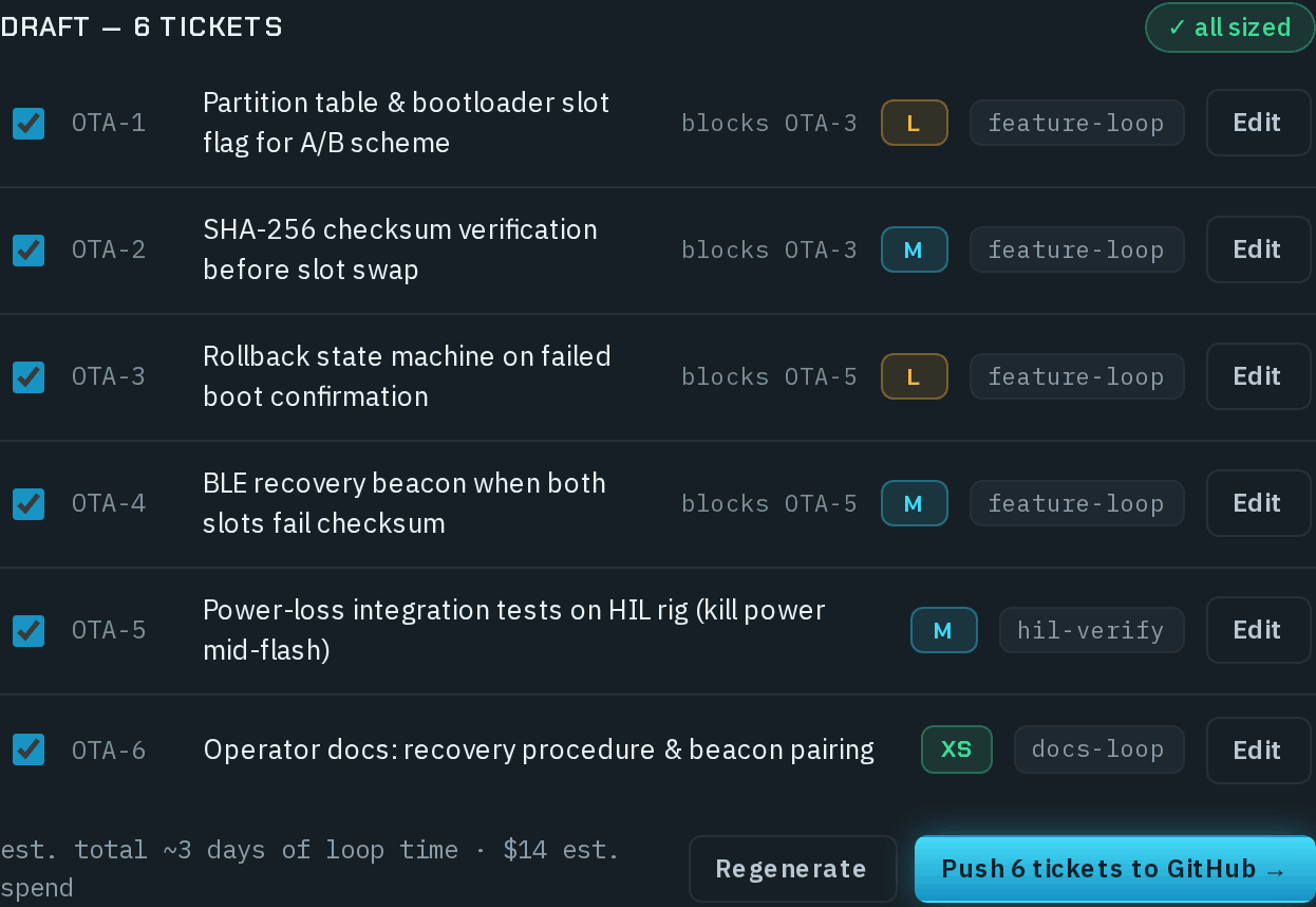 The Draft — 6 tickets list marked all sized: six ticked drafts OTA-1 to OTA-6, each with its title, the tickets it blocks, an effort chip, a suggested workflow and an Edit button, above the estimated total, Regenerate and Push 6 tickets to GitHub.
